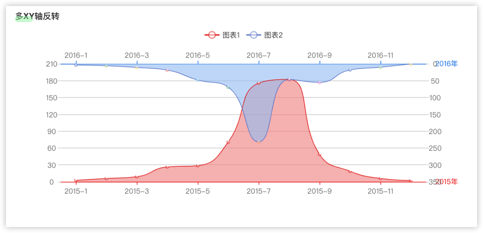 多XY轴反转