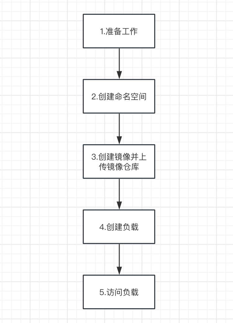 CCI_process