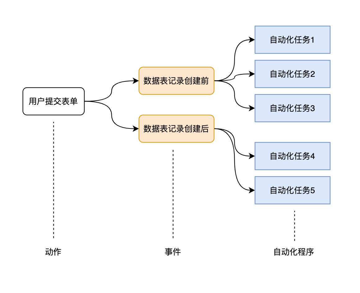 应用事件触发模型