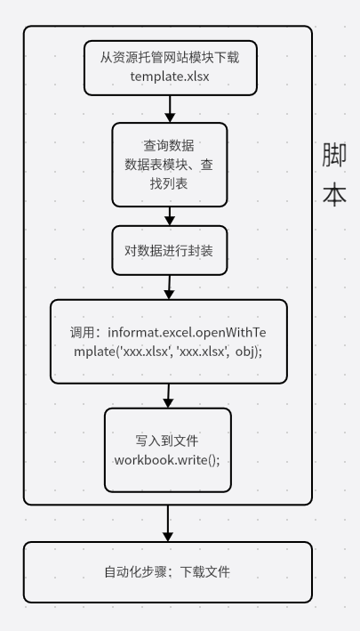 自动化流程图