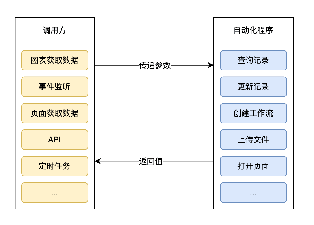 自动化调用过程