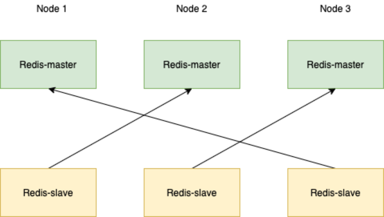 Redis集群