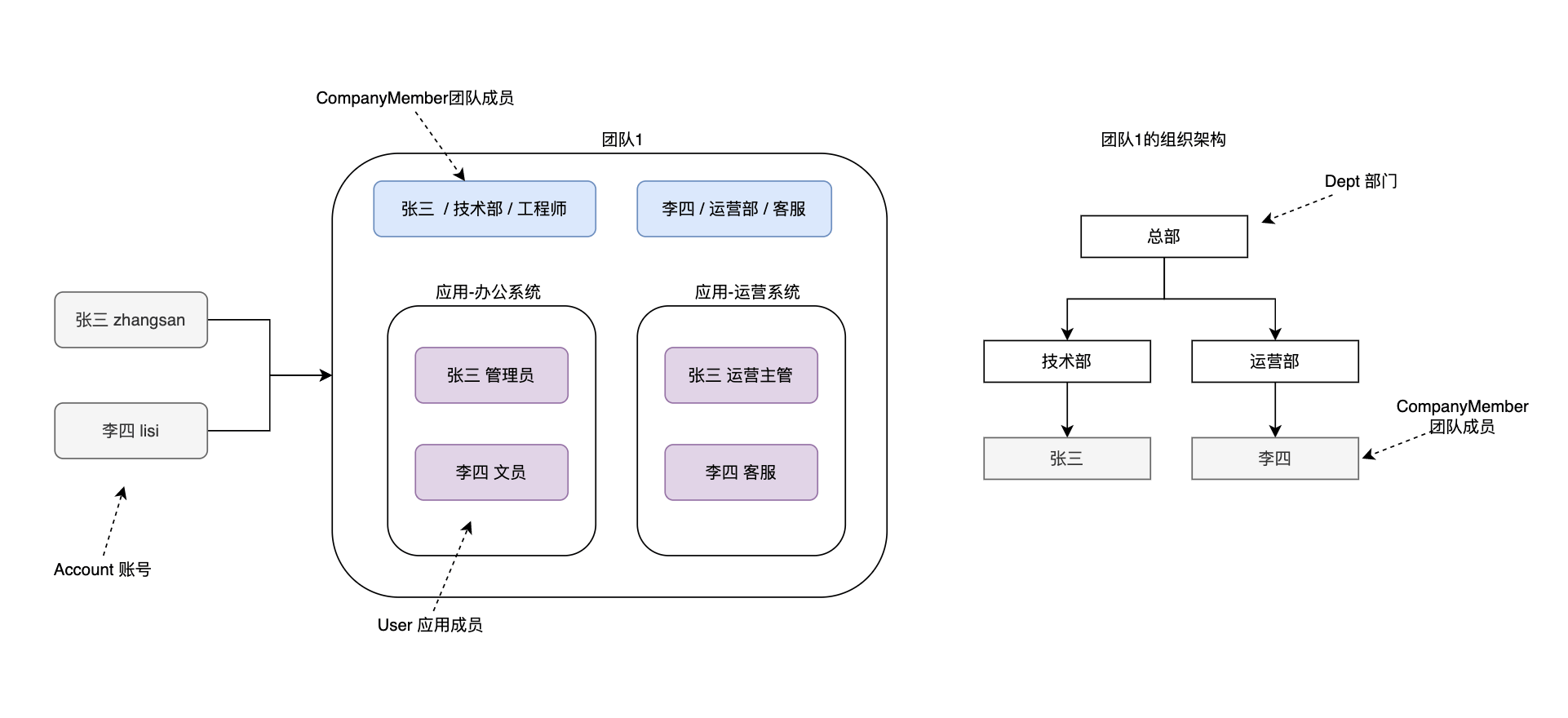 用户结构