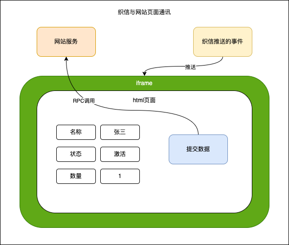 页面通讯